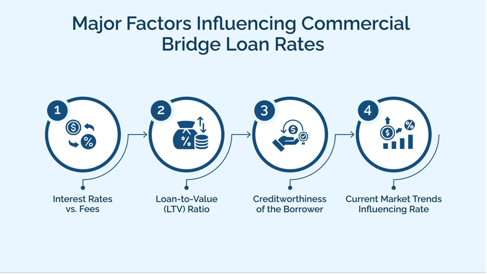 Commercial Bridge Loan Rates Needs To Know In 2025