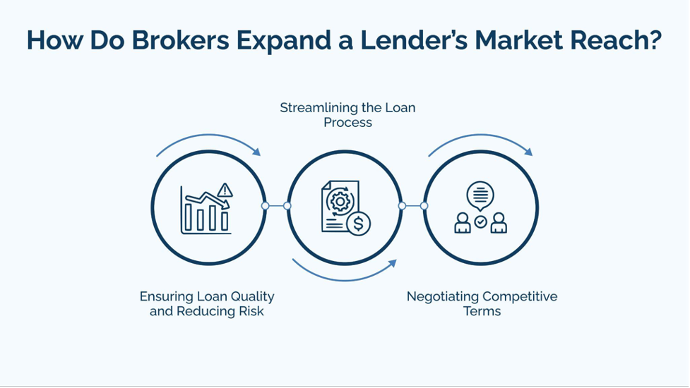 How Do Brokers Expand a Lender’s Market Reach?