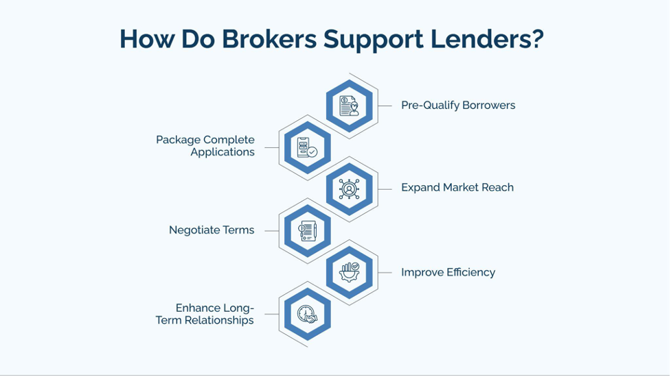 How Do Brokers Support Lenders?