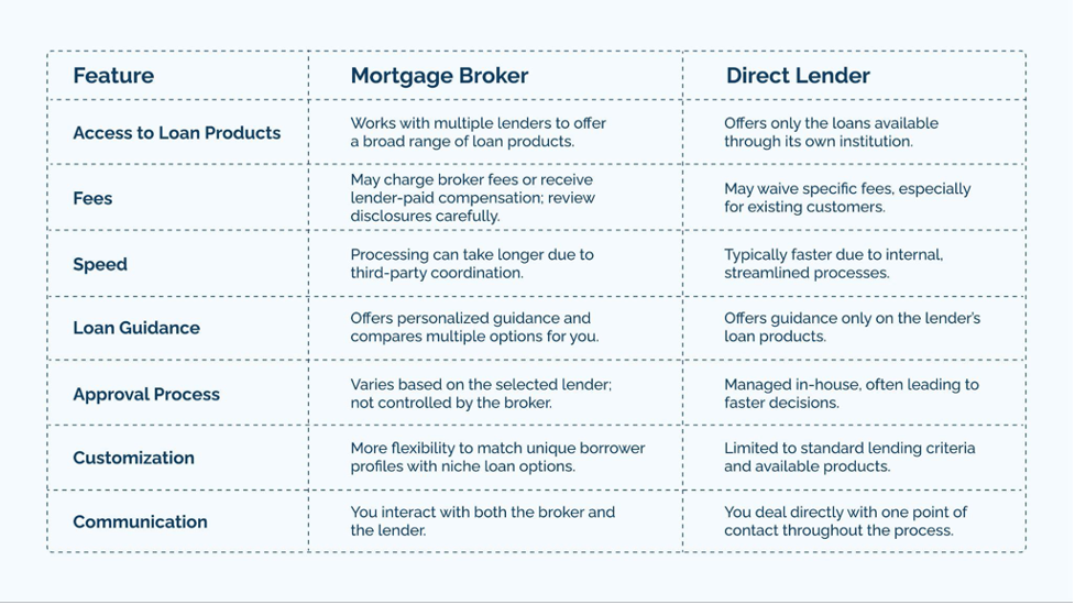 Mortgage Brokers vs. Direct Lenders- A Side-by-Side Comparison
