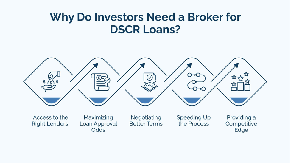 Why Do Investors Need a Broker for DSCR Loans?