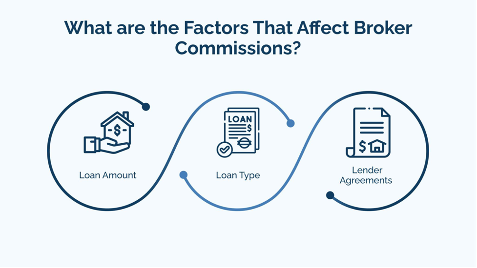 What are the Factors That Affect Broker Commissions