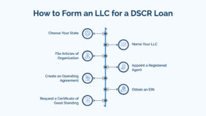 How to Form an LLC for a DSCR Loan