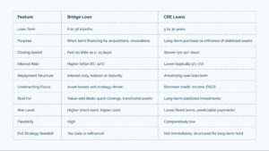 Bridge Loan vs. CRE Loans: Side By Side Comparison 