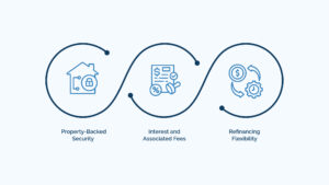 Similarities Between Mortgages & Bridging Finance